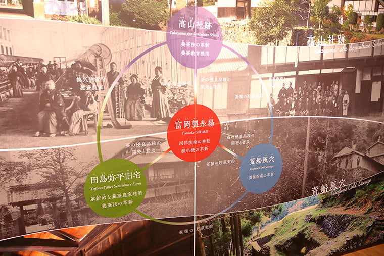 富岡製糸場と絹産業遺産群の関係図
